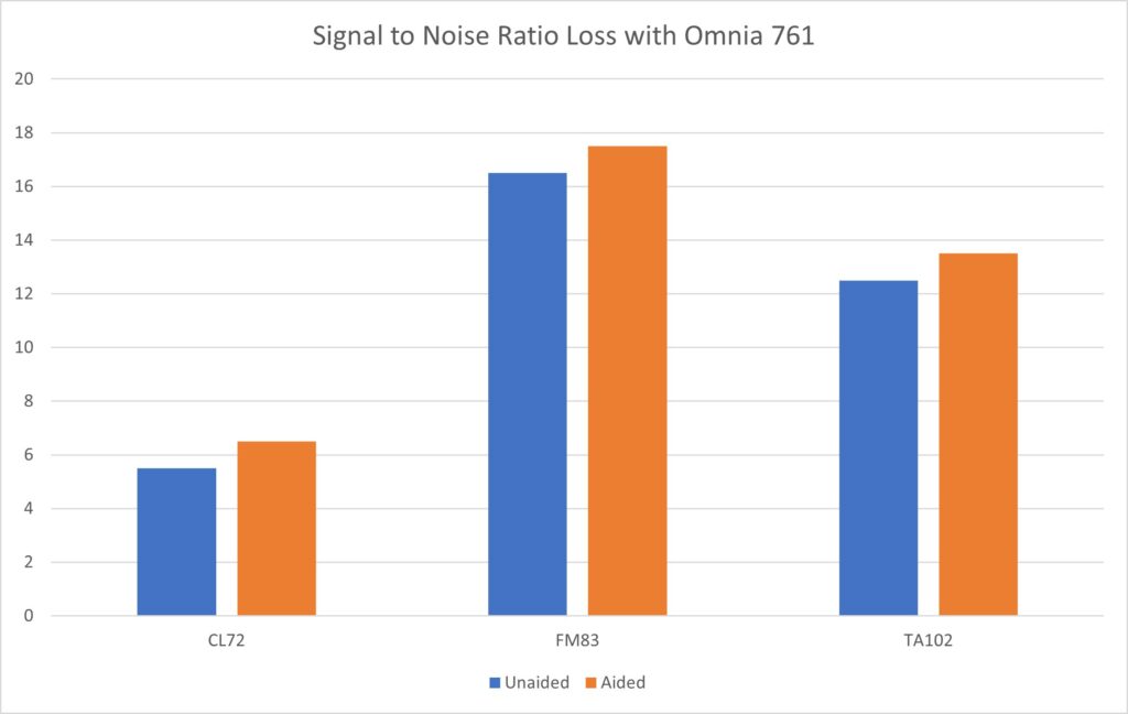 signal to noise ratio loss with omnia 761