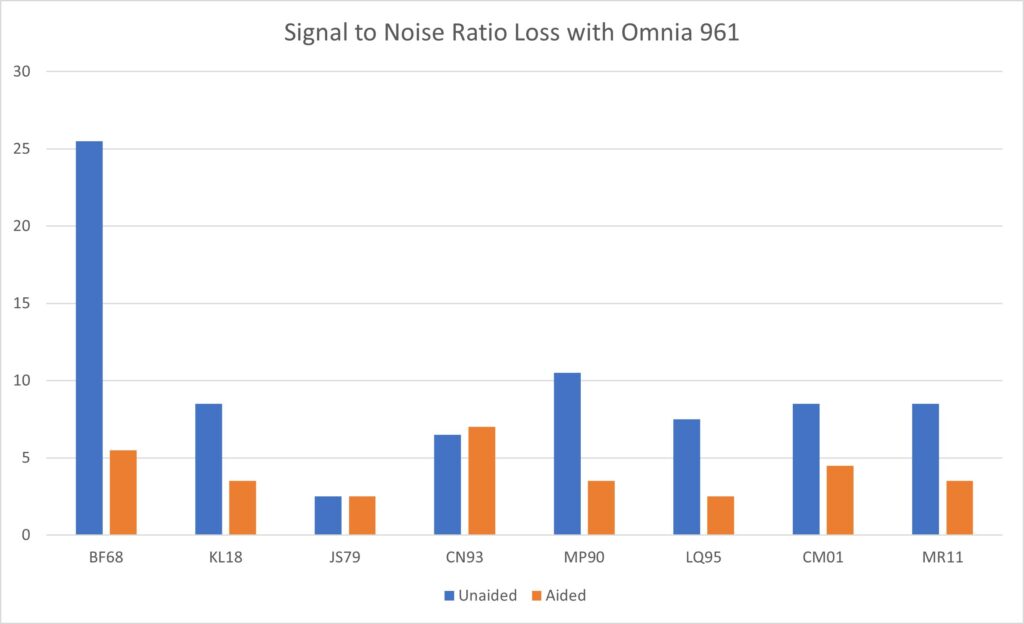signal to noise ratio loss with omnia 961