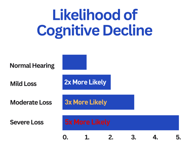 Image showing likelihood of cognitive function decline with hearing loss types