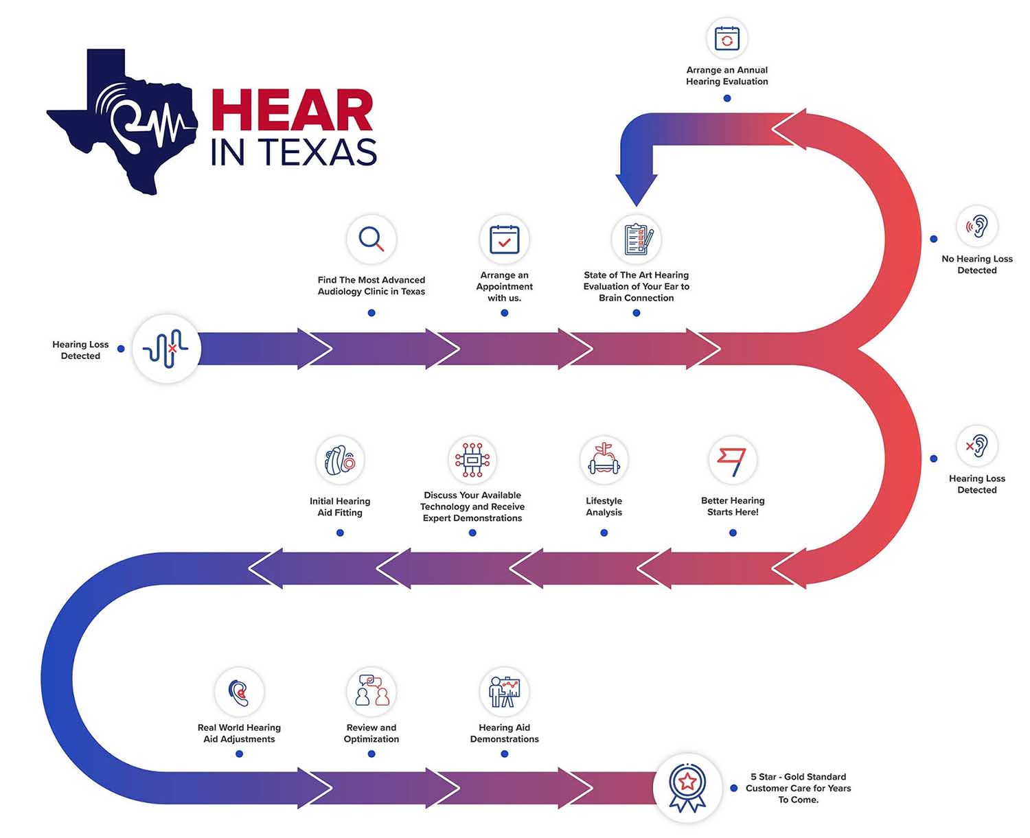 Hear in Texas Patient Journey